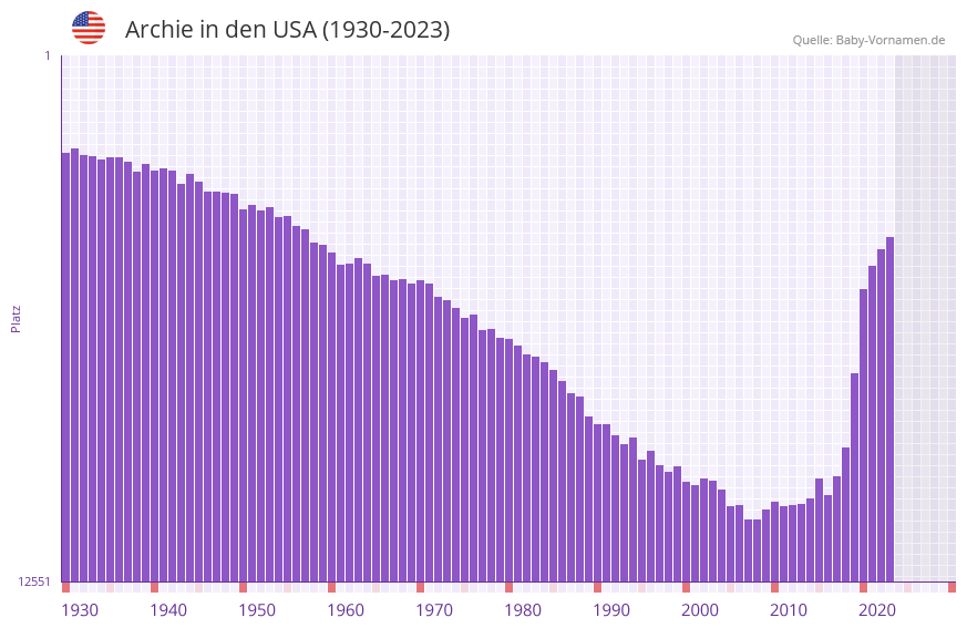 Archie in der Vornamen-Hitliste von den USA (1930-2023)