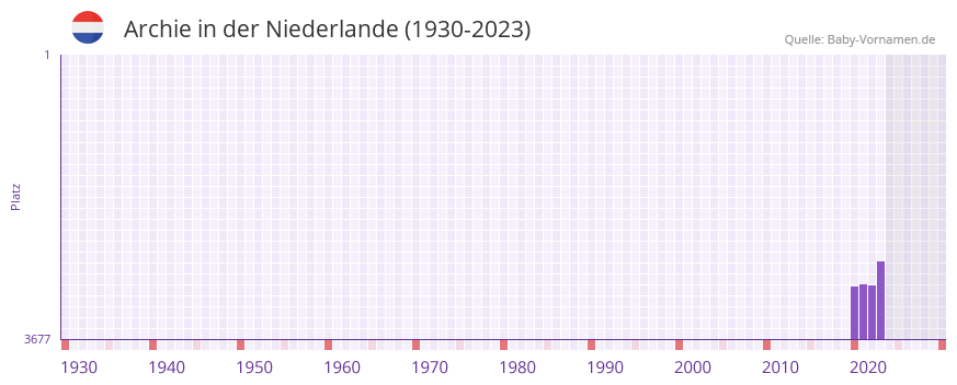 Archie in der Vornamen-Hitliste von der Niederlande (1930-2023)
