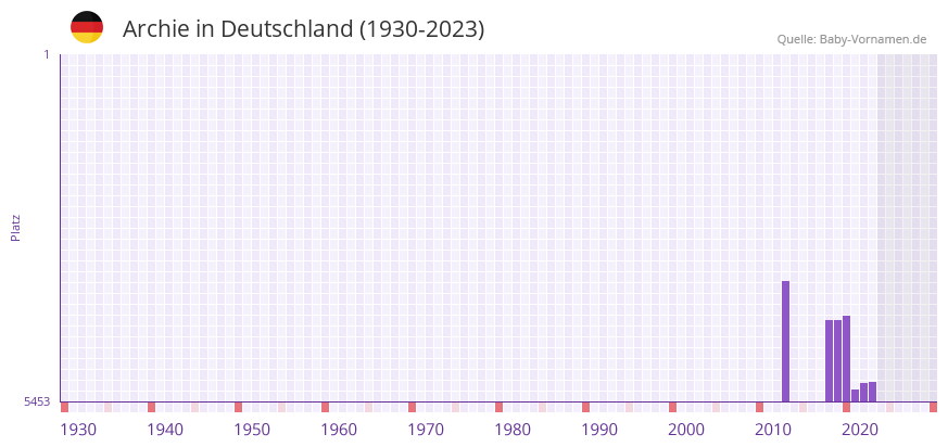 Archie in der Vornamen-Hitliste von Deutschland (1930-2023)