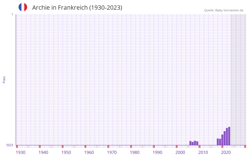 Archie in der Vornamen-Hitliste von Frankreich (1930-2023)