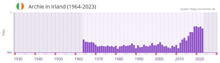 Archie in der Vornamen-Hitliste von Irland (1964-2023)
