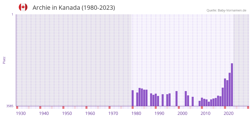 Archie in der Vornamen-Hitliste von Kanada (1980-2023)