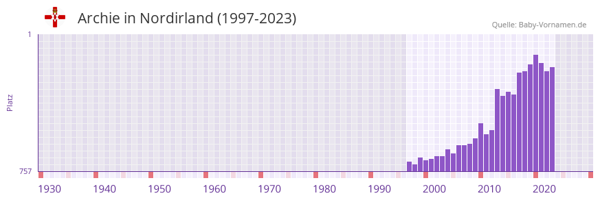 Archie in der Vornamen-Hitliste von Nordirland (1997-2023)