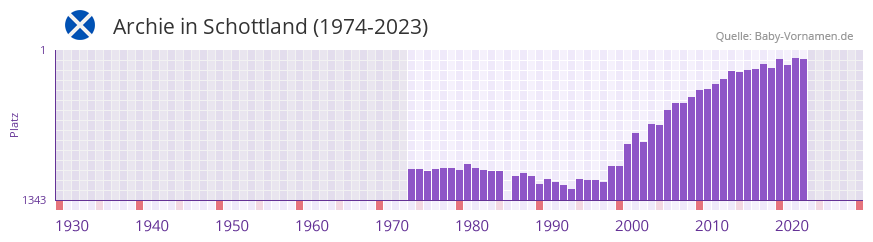 Archie in der Vornamen-Hitliste von Schottland (1974-2023)
