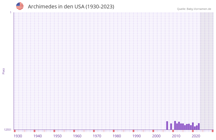 Archimedes in der Vornamen-Hitliste von den USA (1930-2023)