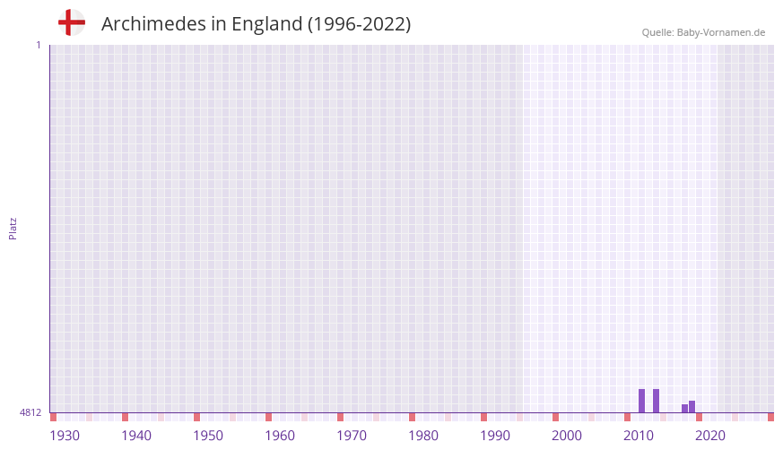 Archimedes in der Vornamen-Hitliste von England (1996-2022)