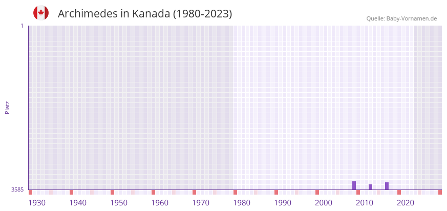 Archimedes in der Vornamen-Hitliste von Kanada (1980-2023)