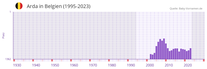 Arda in der Vornamen-Hitliste von Belgien (1995-2023)