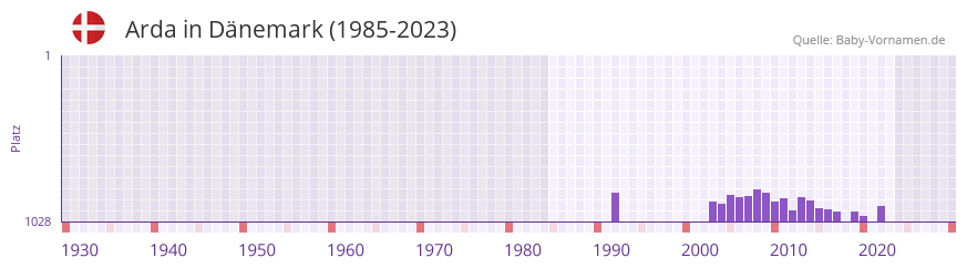 Arda in der Vornamen-Hitliste von Dnemark (1985-2023)