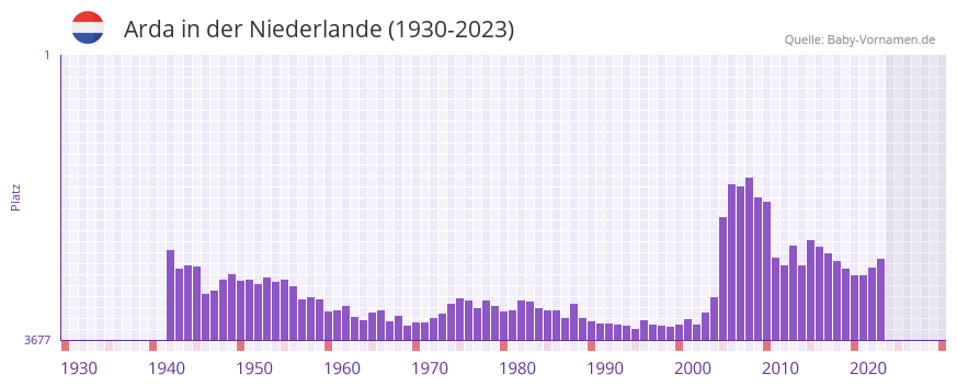 Arda in der Vornamen-Hitliste von der Niederlande (1930-2023)
