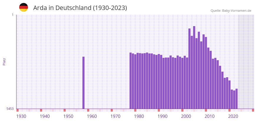 Arda in der Vornamen-Hitliste von Deutschland (1930-2023)