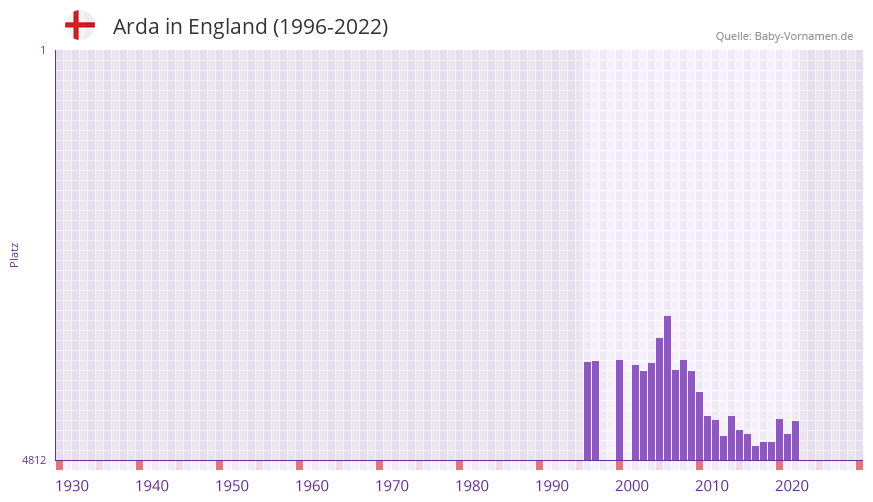 Arda in der Vornamen-Hitliste von England (1996-2022)