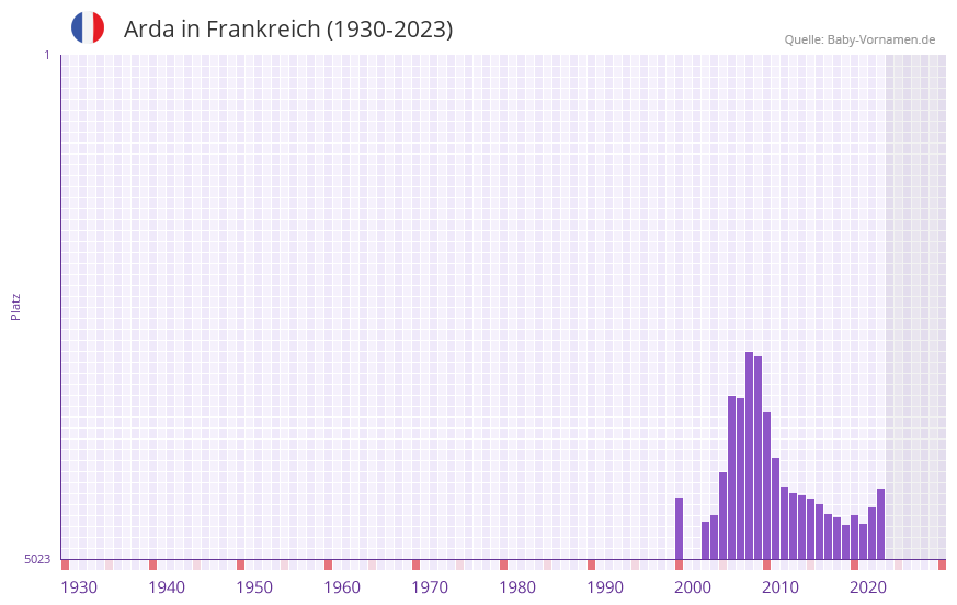 Arda in der Vornamen-Hitliste von Frankreich (1930-2023)