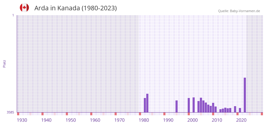 Arda in der Vornamen-Hitliste von Kanada (1980-2023)