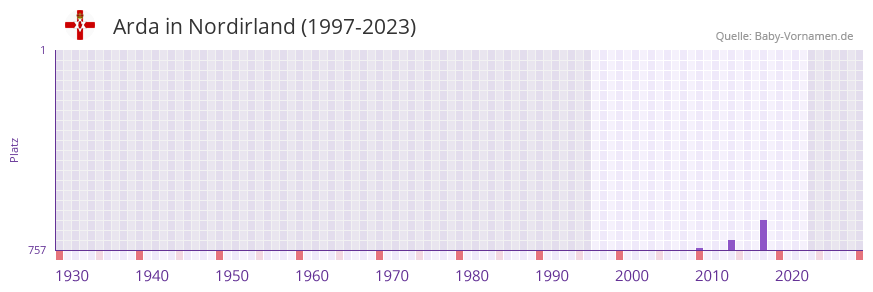 Arda in der Vornamen-Hitliste von Nordirland (1997-2023)