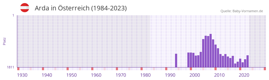 Arda in der Vornamen-Hitliste von sterreich (1984-2023)