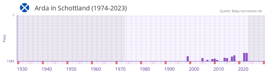 Arda in der Vornamen-Hitliste von Schottland (1974-2023)