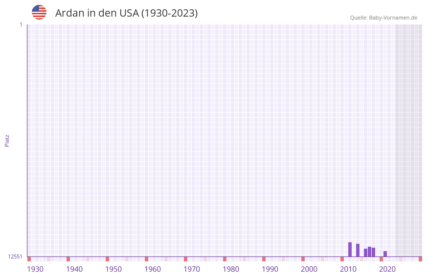 Ardan in der Vornamen-Hitliste von den USA (1930-2023) Ardan in der Vornamen-Hitliste von den USA (1930-2023)