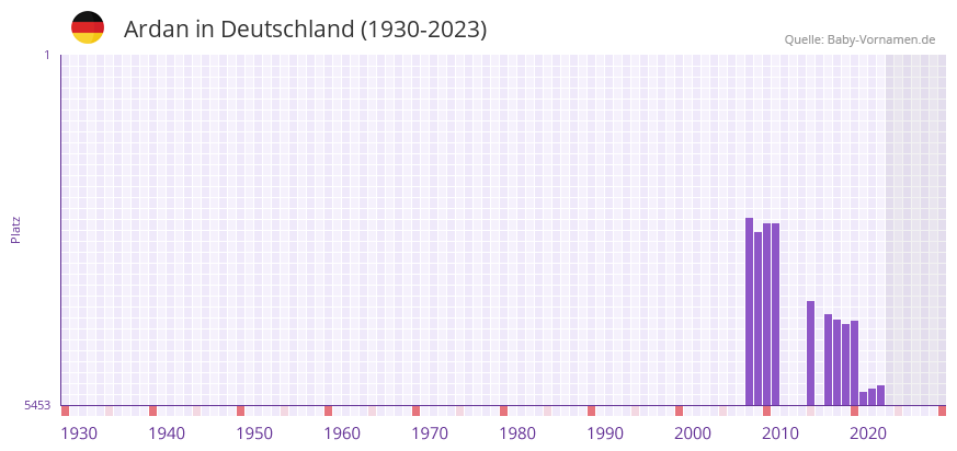 Ardan in der Vornamen-Hitliste von Deutschland (1930-2023) Ardan in der Vornamen-Hitliste von Deutschland (1930-2023)