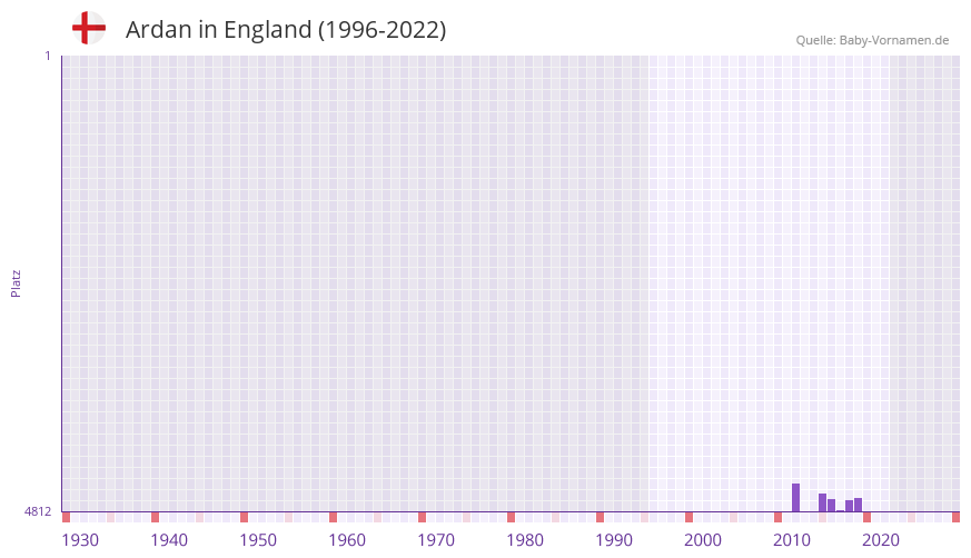 Ardan in der Vornamen-Hitliste von England (1996-2022) Ardan in der Vornamen-Hitliste von England (1996-2022)