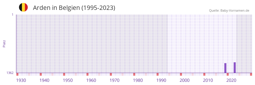 Arden in der Vornamen-Hitliste von Belgien (1995-2023)