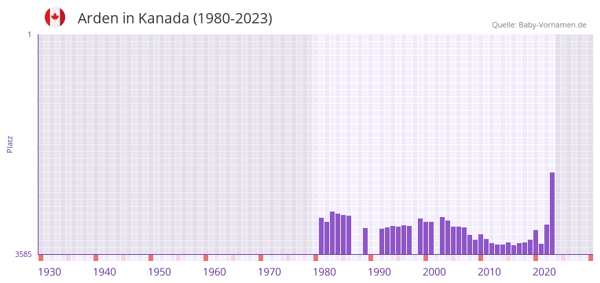 Arden in der Vornamen-Hitliste von Kanada (1980-2023)