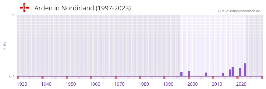 Arden in der Vornamen-Hitliste von Nordirland (1997-2023)