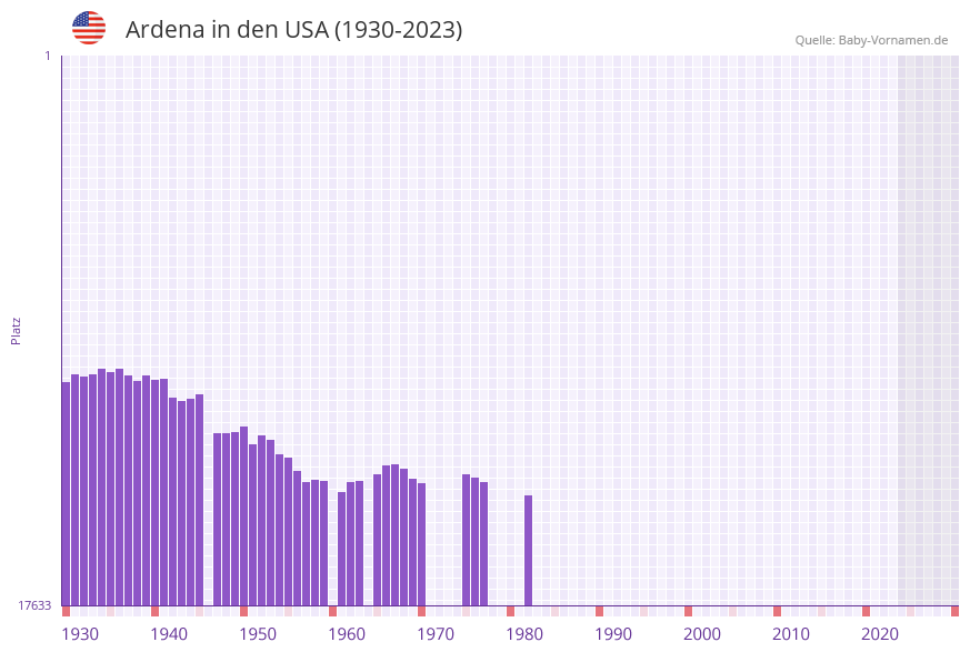 Ardena in der Vornamen-Hitliste von den USA (1930-2023) Ardena in der Vornamen-Hitliste von den USA (1930-2023)