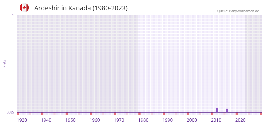 Ardeshir in der Vornamen-Hitliste von Kanada (1980-2023)