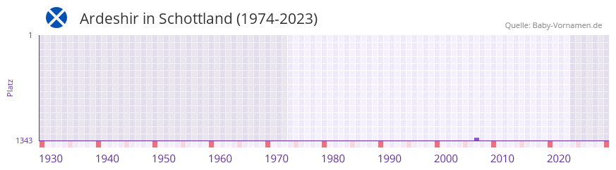 Ardeshir in der Vornamen-Hitliste von Schottland (1974-2023)