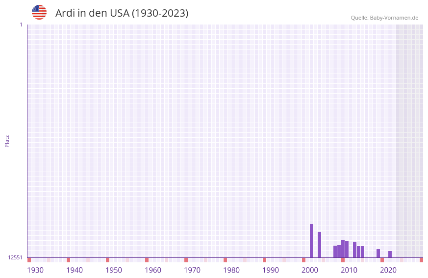 Ardi in der Vornamen-Hitliste von den USA (1930-2023)