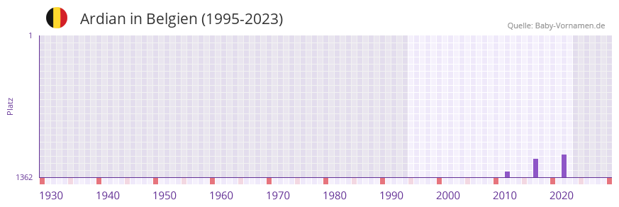 Ardian in der Vornamen-Hitliste von Belgien (1995-2023)