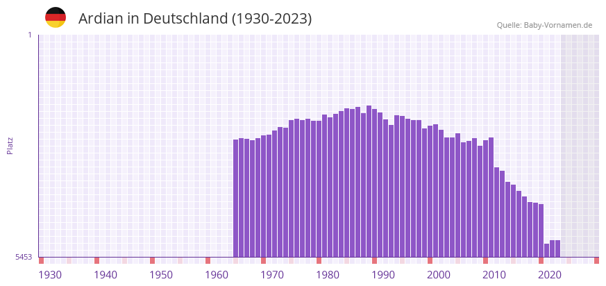Ardian in der Vornamen-Hitliste von Deutschland (1930-2023)
