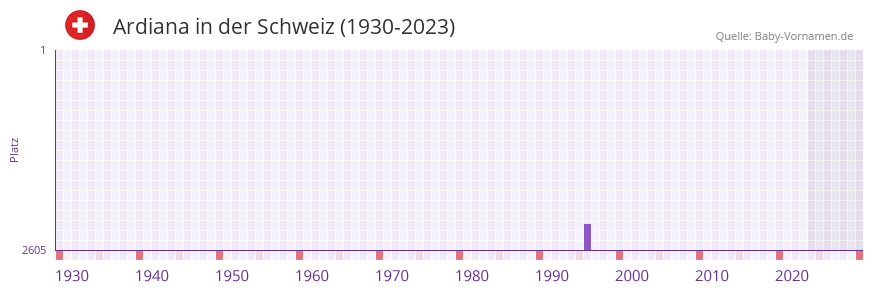 Ardiana in der Vornamen-Hitliste von der Schweiz (1930-2023)