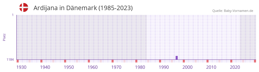 Ardijana in der Vornamen-Hitliste von Dnemark (1985-2023)