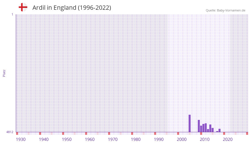 Ardil in der Vornamen-Hitliste von England (1996-2022)