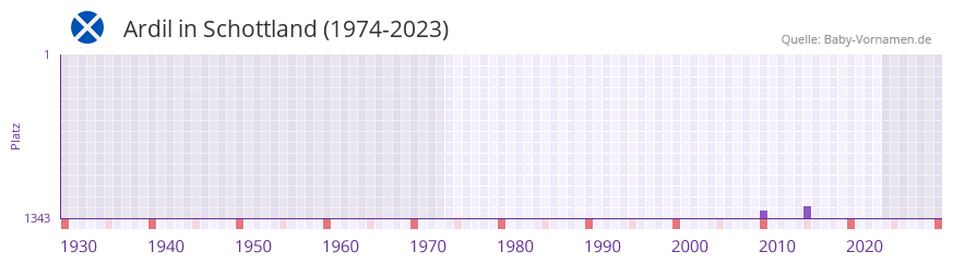 Ardil in der Vornamen-Hitliste von Schottland (1974-2023)