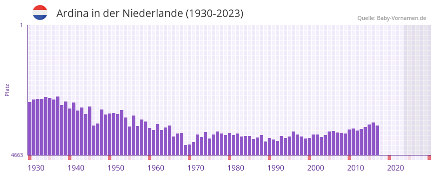 Ardina in der Vornamen-Hitliste von der Niederlande (1930-2023)