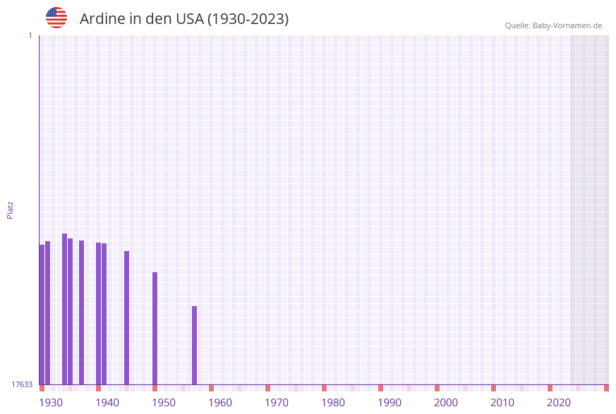 Ardine in der Vornamen-Hitliste von den USA (1930-2023) Ardine in der Vornamen-Hitliste von den USA (1930-2023)