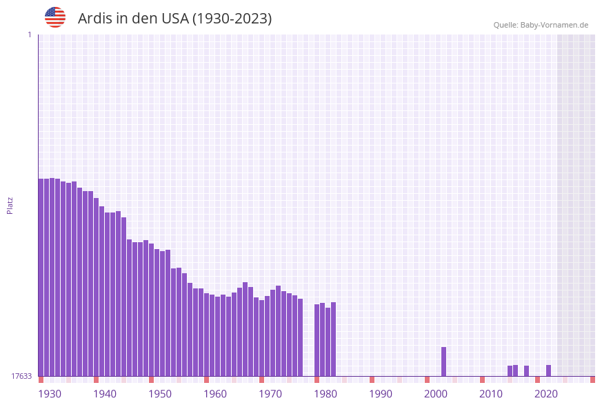 Ardis in der Vornamen-Hitliste von den USA (1930-2023) Ardis in der Vornamen-Hitliste von den USA (1930-2023)