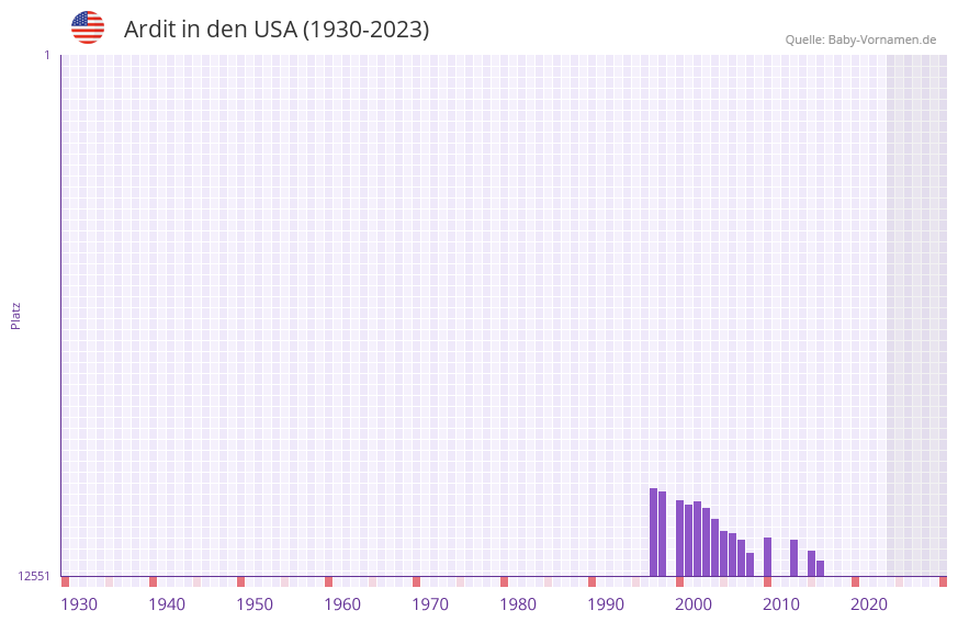 Ardit in der Vornamen-Hitliste von den USA (1930-2023)