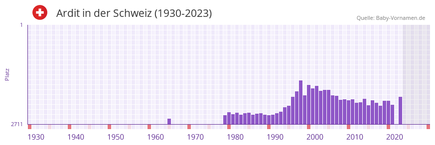 Ardit in der Vornamen-Hitliste von der Schweiz (1930-2023)