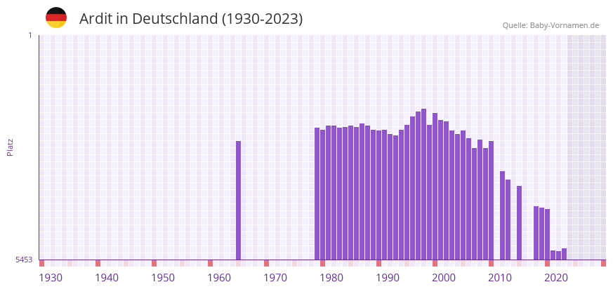 Ardit in der Vornamen-Hitliste von Deutschland (1930-2023)