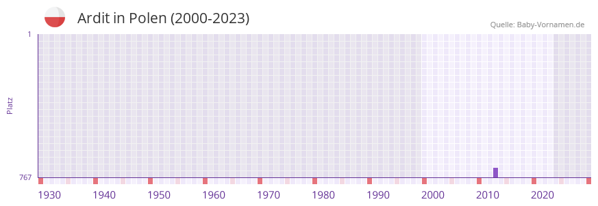 Ardit in der Vornamen-Hitliste von Polen (2000-2023)