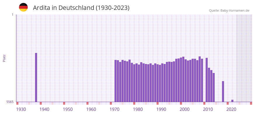 Ardita in der Vornamen-Hitliste von Deutschland (1930-2023)