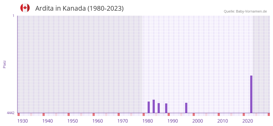 Ardita in der Vornamen-Hitliste von Kanada (1980-2023)
