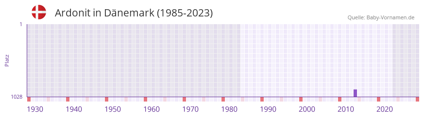 Ardonit in der Vornamen-Hitliste von Dnemark (1985-2023)