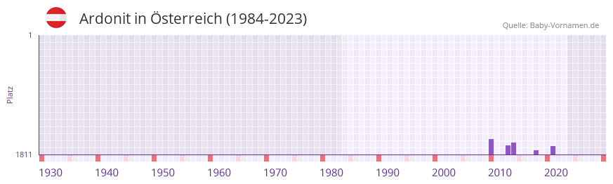 Ardonit in der Vornamen-Hitliste von sterreich (1984-2023)