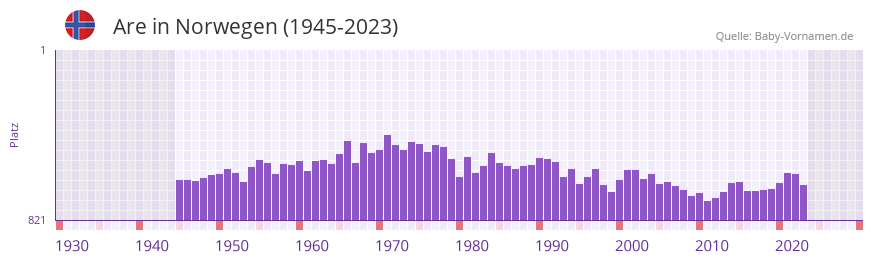 Are in der Vornamen-Hitliste von Norwegen (1945-2023)