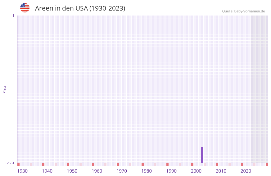 Areen in der Vornamen-Hitliste von den USA (1930-2023) Areen in der Vornamen-Hitliste von den USA (1930-2023)